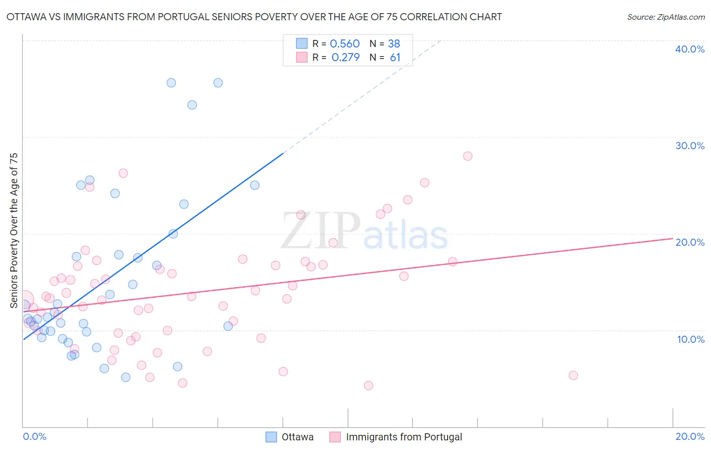 Ottawa vs Immigrants from Portugal Seniors Poverty Over the Age of 75