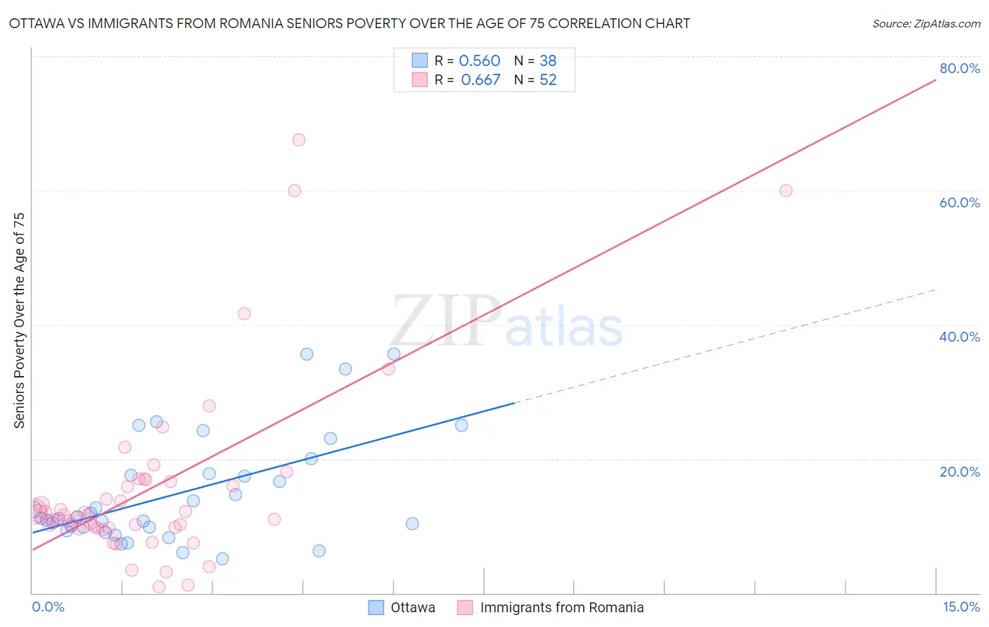 Ottawa vs Immigrants from Romania Seniors Poverty Over the Age of 75