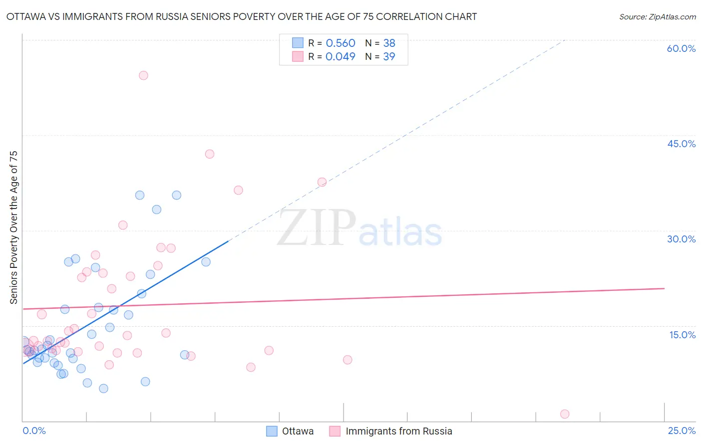 Ottawa vs Immigrants from Russia Seniors Poverty Over the Age of 75