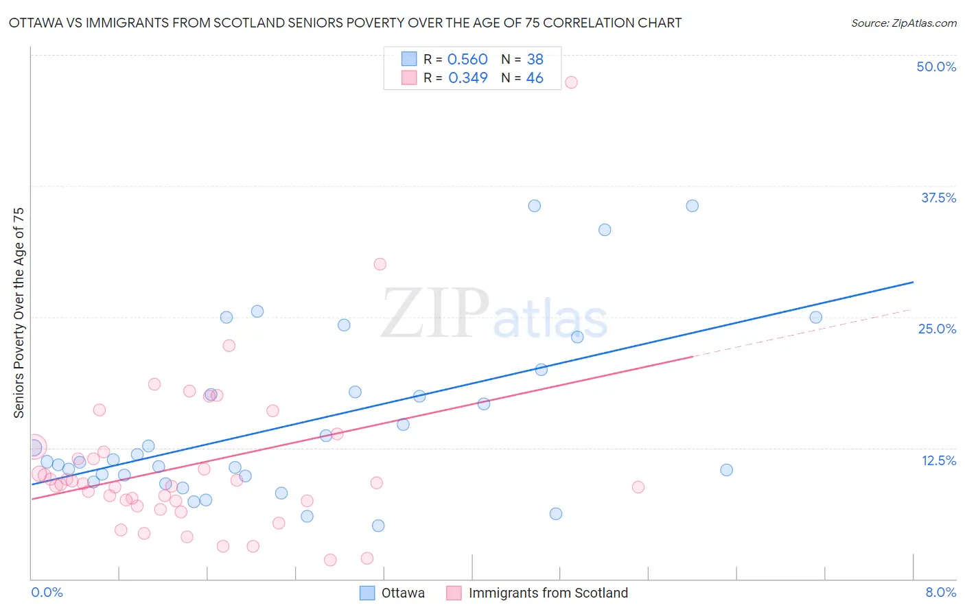 Ottawa vs Immigrants from Scotland Seniors Poverty Over the Age of 75