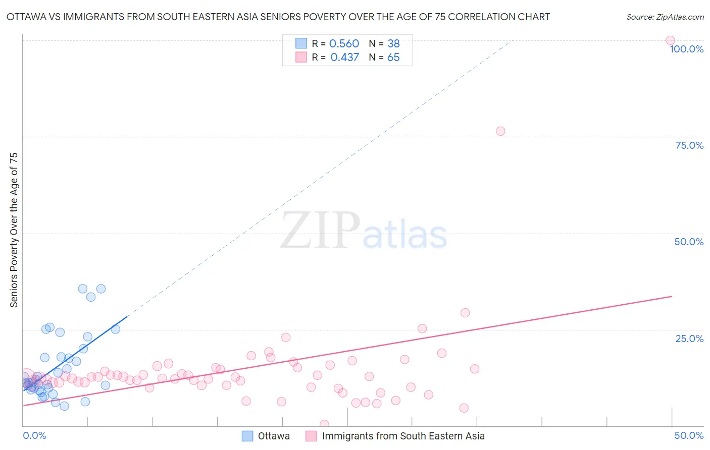 Ottawa vs Immigrants from South Eastern Asia Seniors Poverty Over the Age of 75