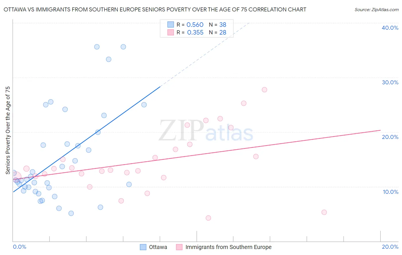 Ottawa vs Immigrants from Southern Europe Seniors Poverty Over the Age of 75