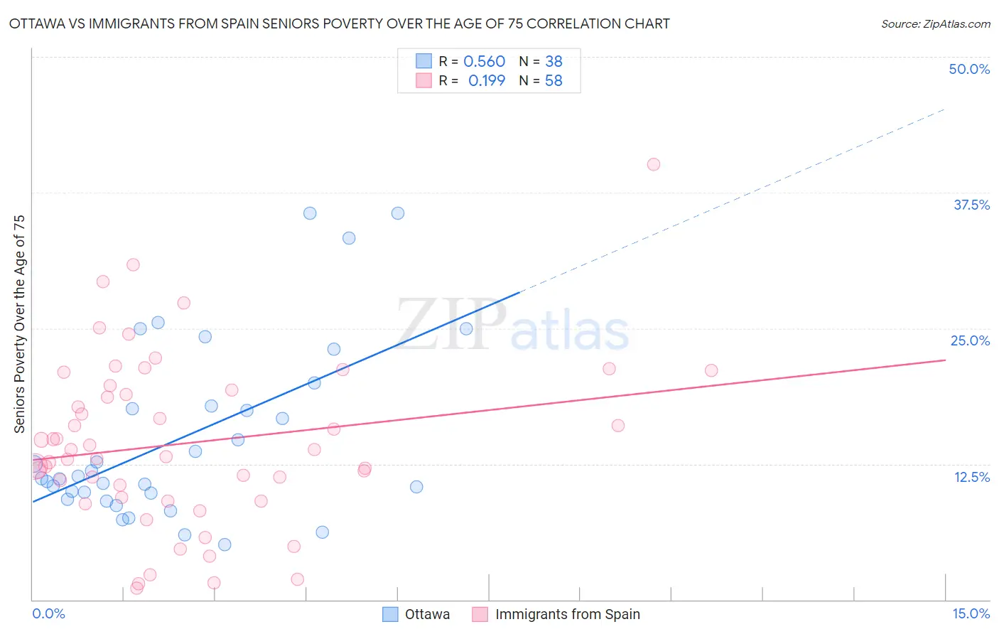 Ottawa vs Immigrants from Spain Seniors Poverty Over the Age of 75