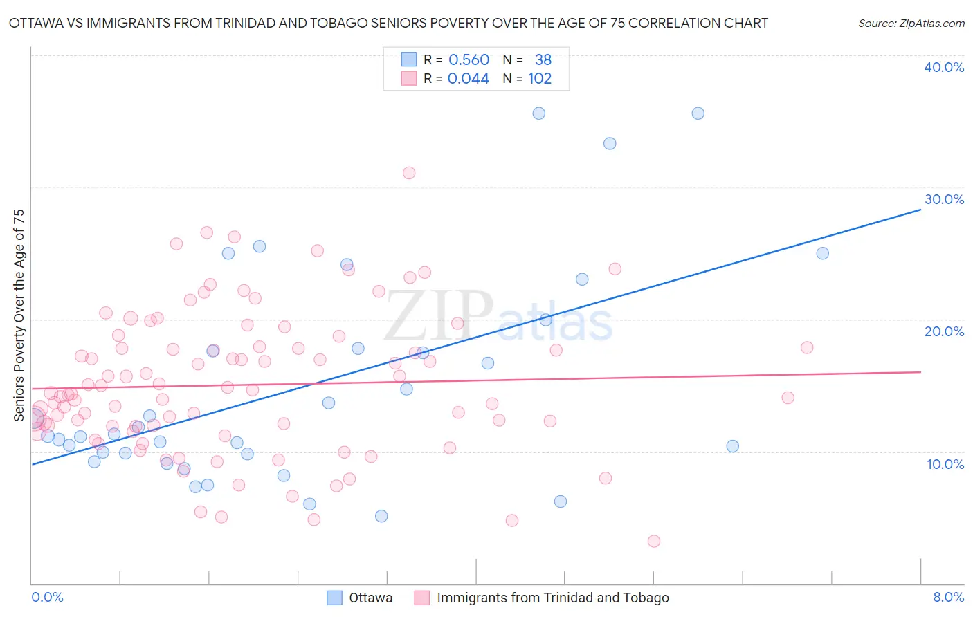 Ottawa vs Immigrants from Trinidad and Tobago Seniors Poverty Over the Age of 75