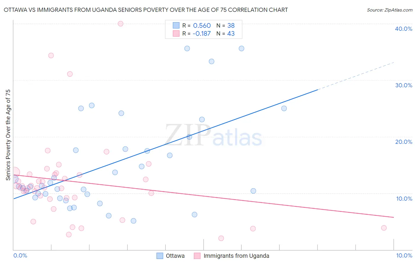 Ottawa vs Immigrants from Uganda Seniors Poverty Over the Age of 75