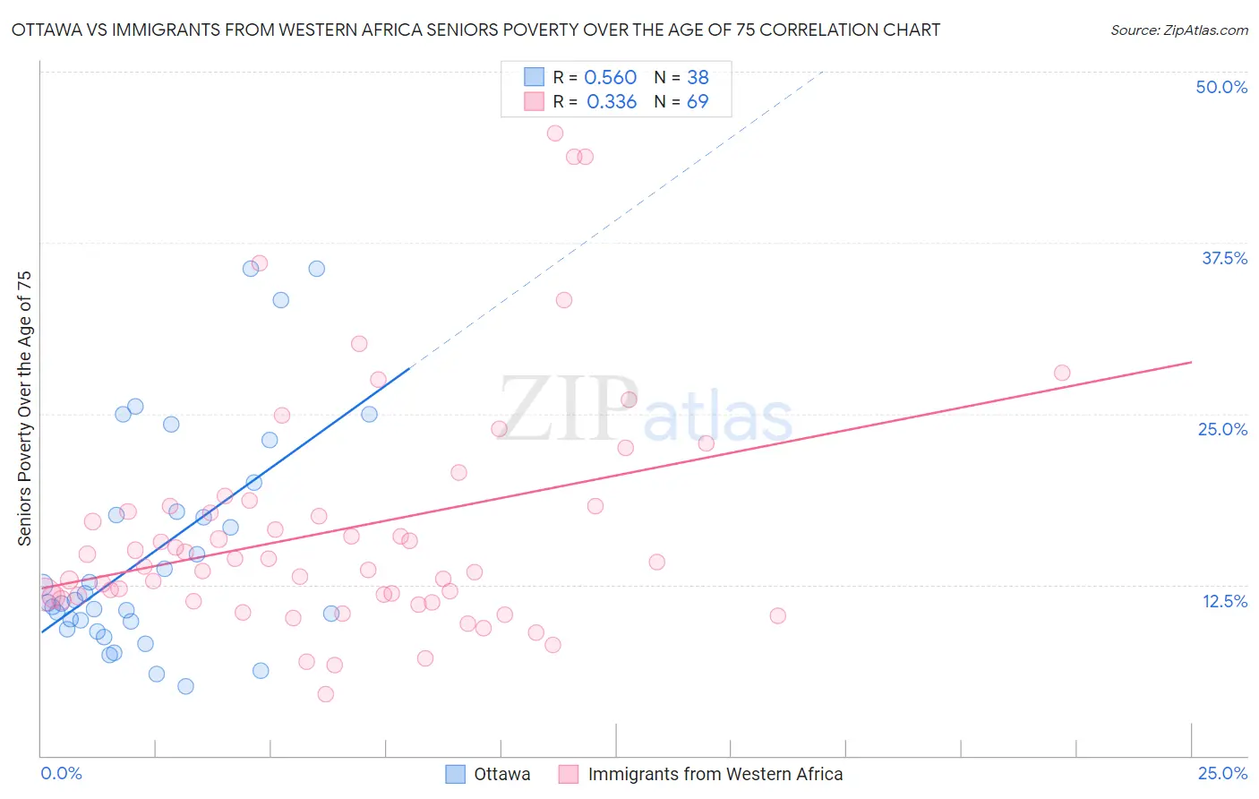 Ottawa vs Immigrants from Western Africa Seniors Poverty Over the Age of 75