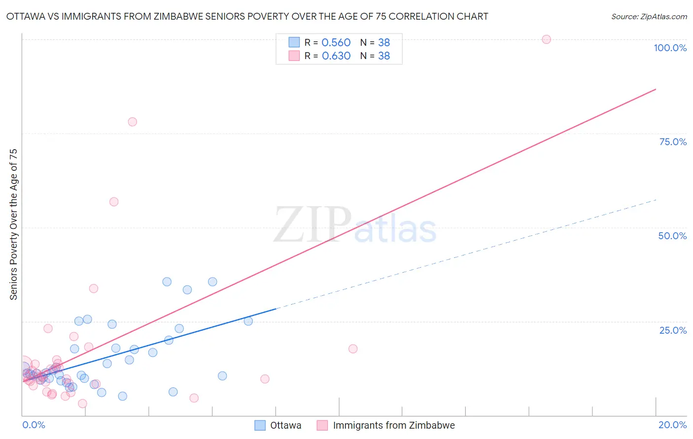 Ottawa vs Immigrants from Zimbabwe Seniors Poverty Over the Age of 75