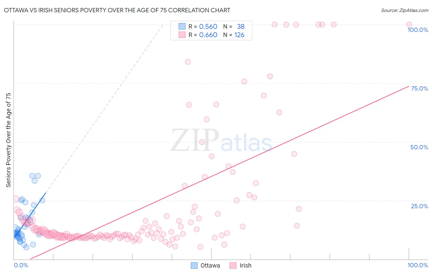 Ottawa vs Irish Seniors Poverty Over the Age of 75