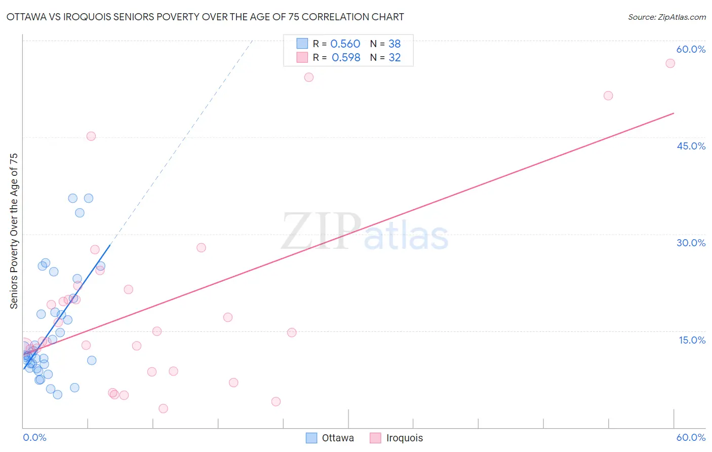 Ottawa vs Iroquois Seniors Poverty Over the Age of 75