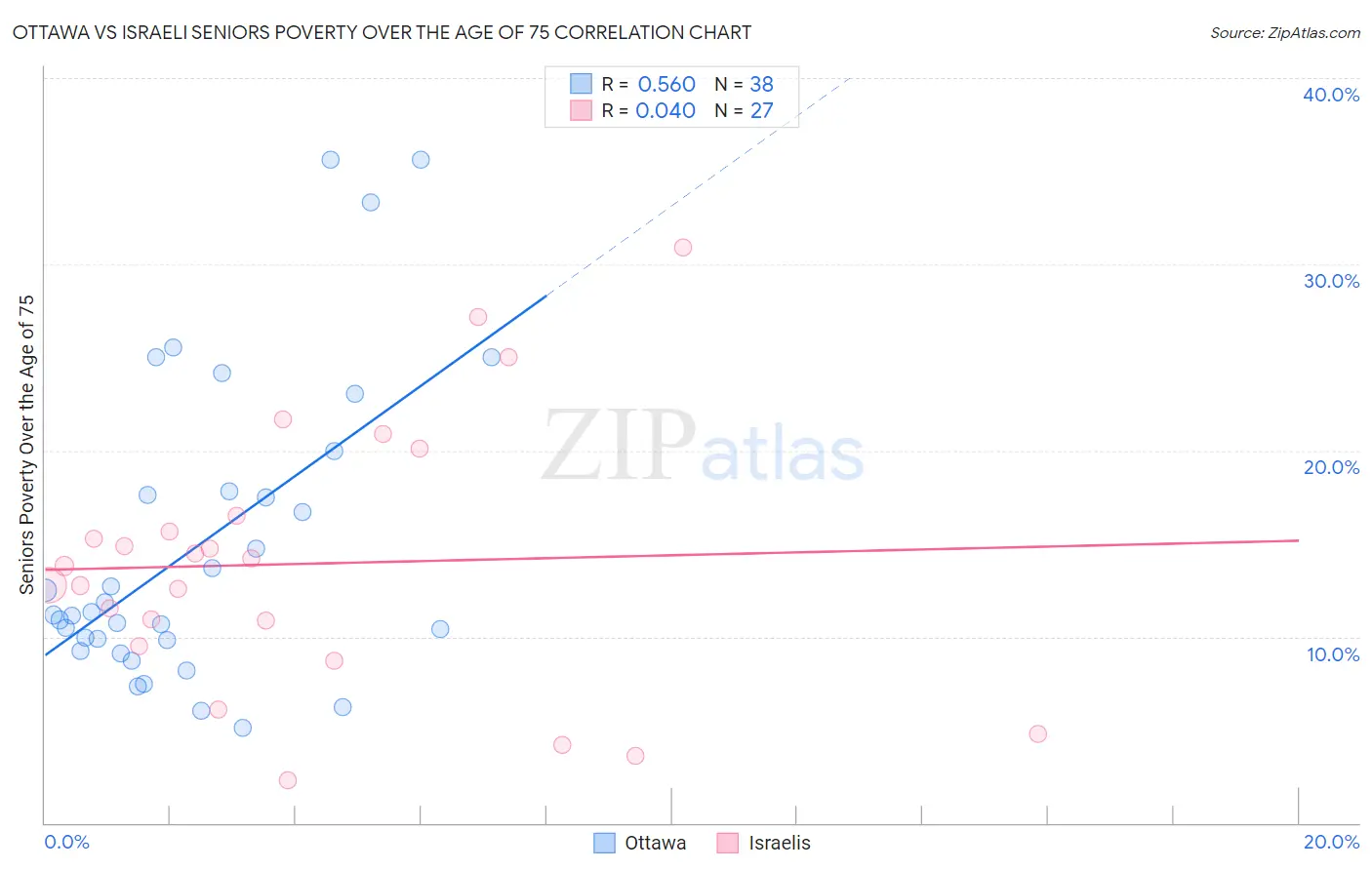 Ottawa vs Israeli Seniors Poverty Over the Age of 75