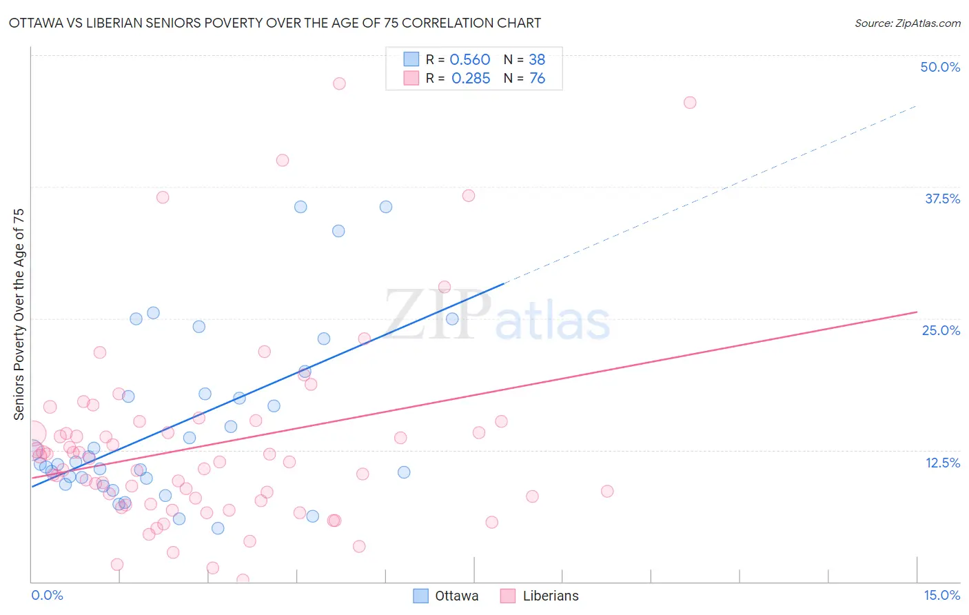 Ottawa vs Liberian Seniors Poverty Over the Age of 75