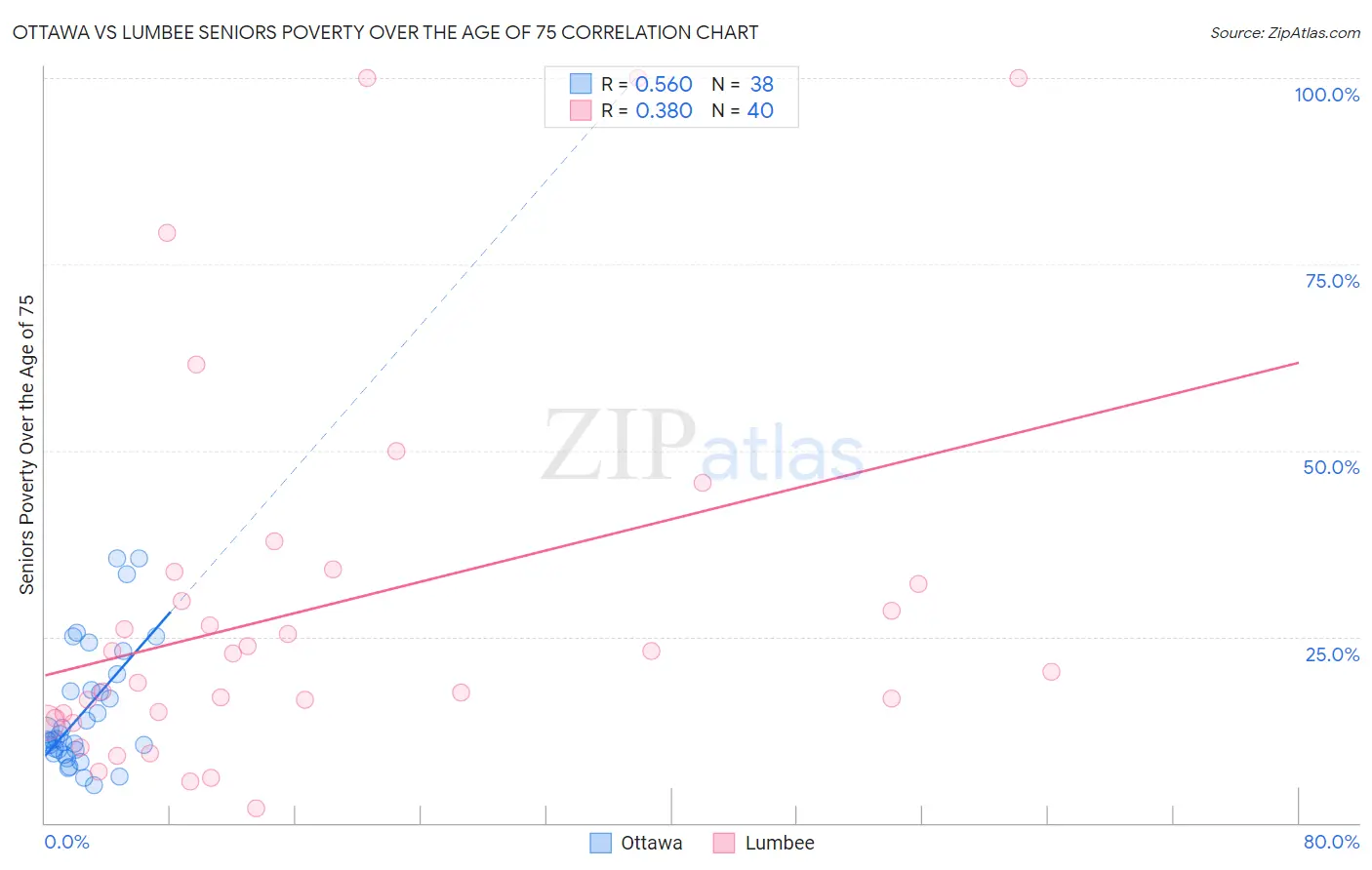 Ottawa vs Lumbee Seniors Poverty Over the Age of 75