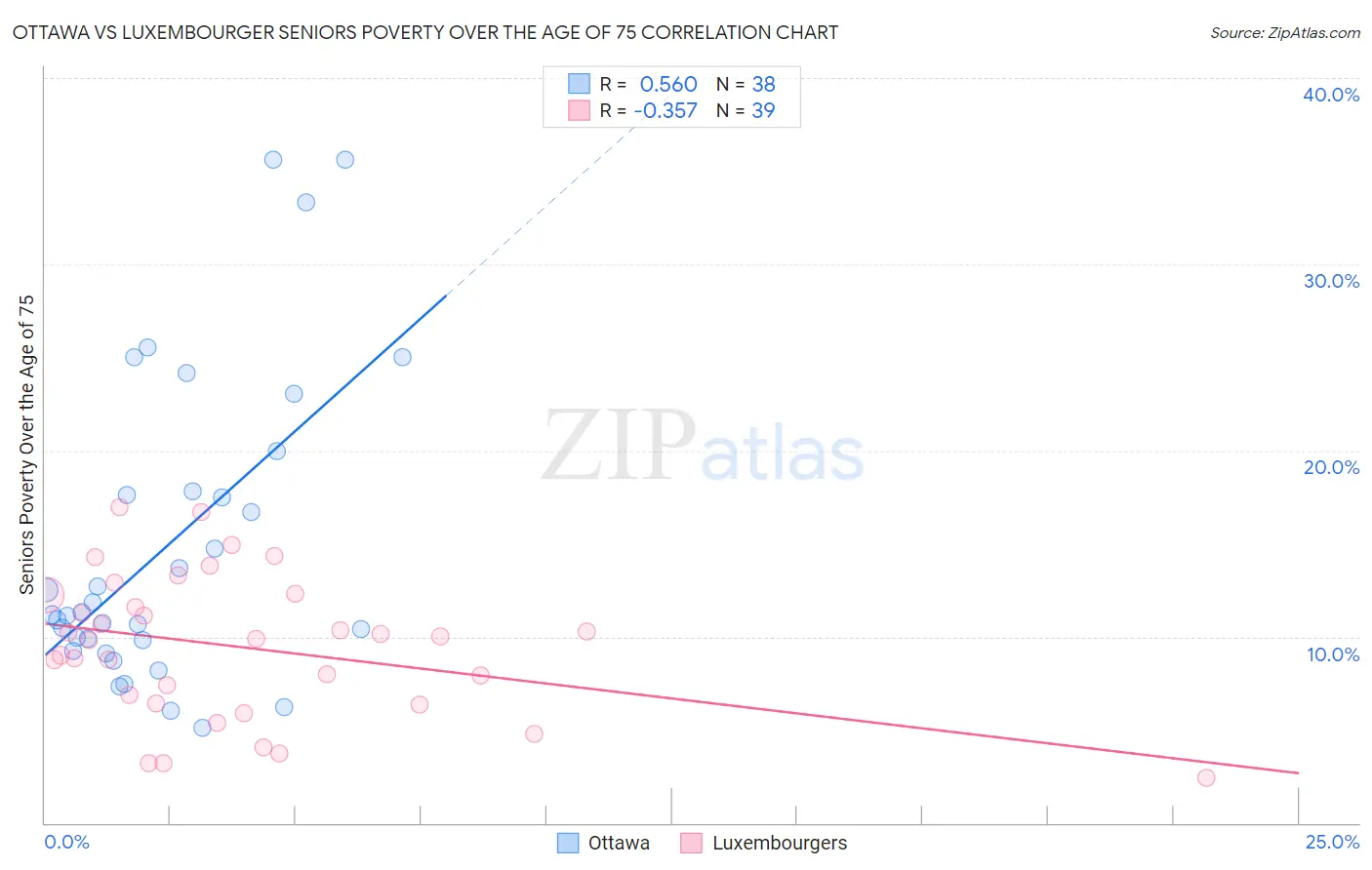 Ottawa vs Luxembourger Seniors Poverty Over the Age of 75