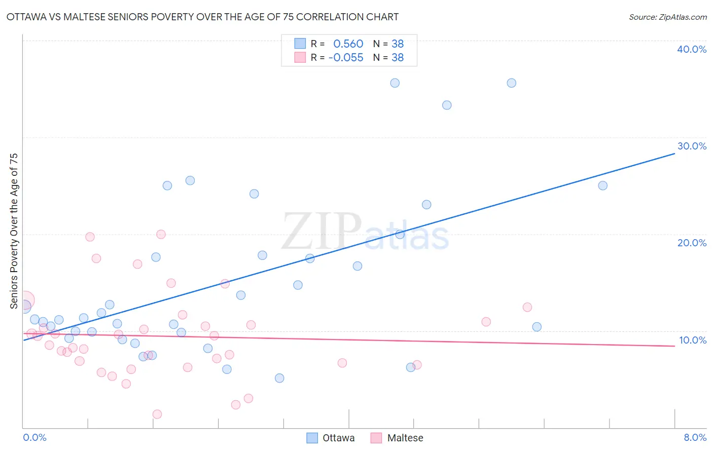 Ottawa vs Maltese Seniors Poverty Over the Age of 75