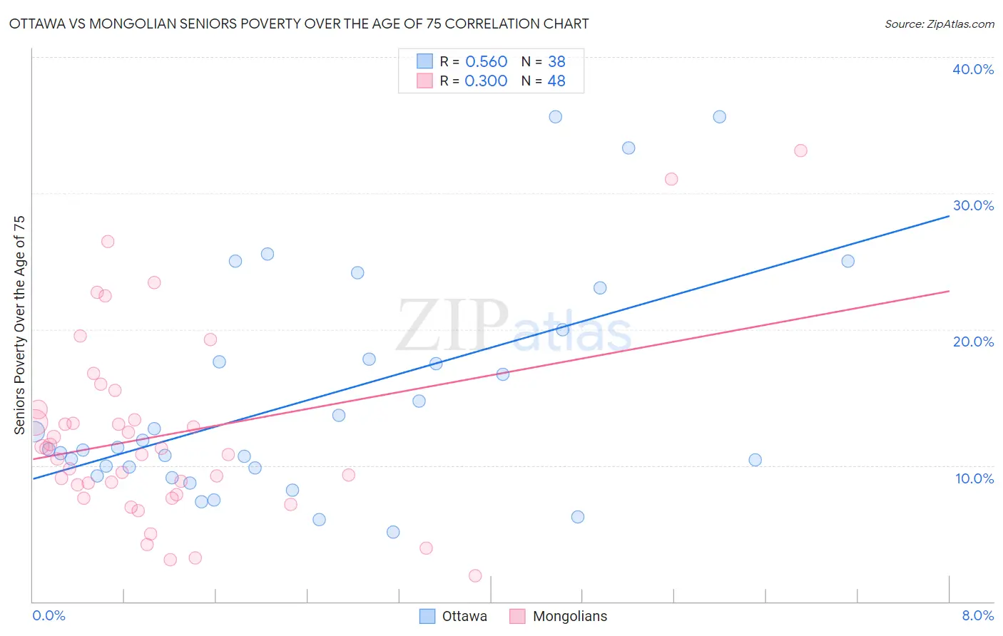 Ottawa vs Mongolian Seniors Poverty Over the Age of 75