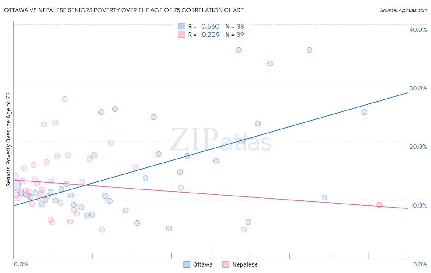 Ottawa vs Nepalese Seniors Poverty Over the Age of 75