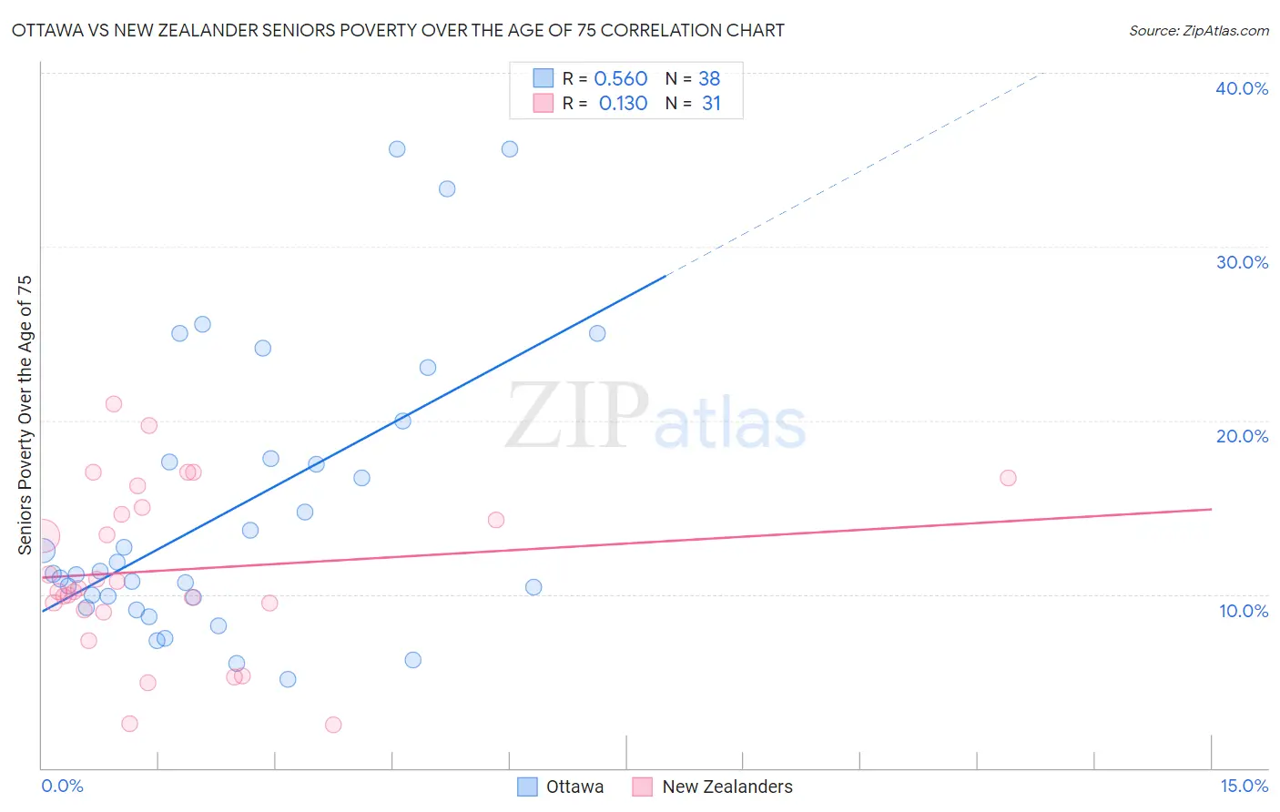 Ottawa vs New Zealander Seniors Poverty Over the Age of 75