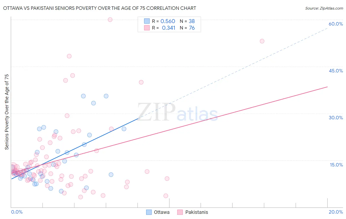 Ottawa vs Pakistani Seniors Poverty Over the Age of 75