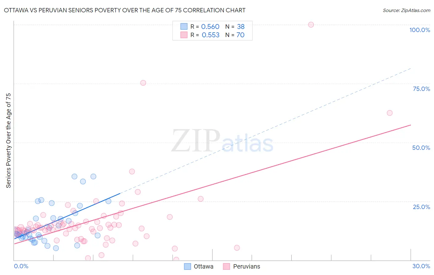 Ottawa vs Peruvian Seniors Poverty Over the Age of 75