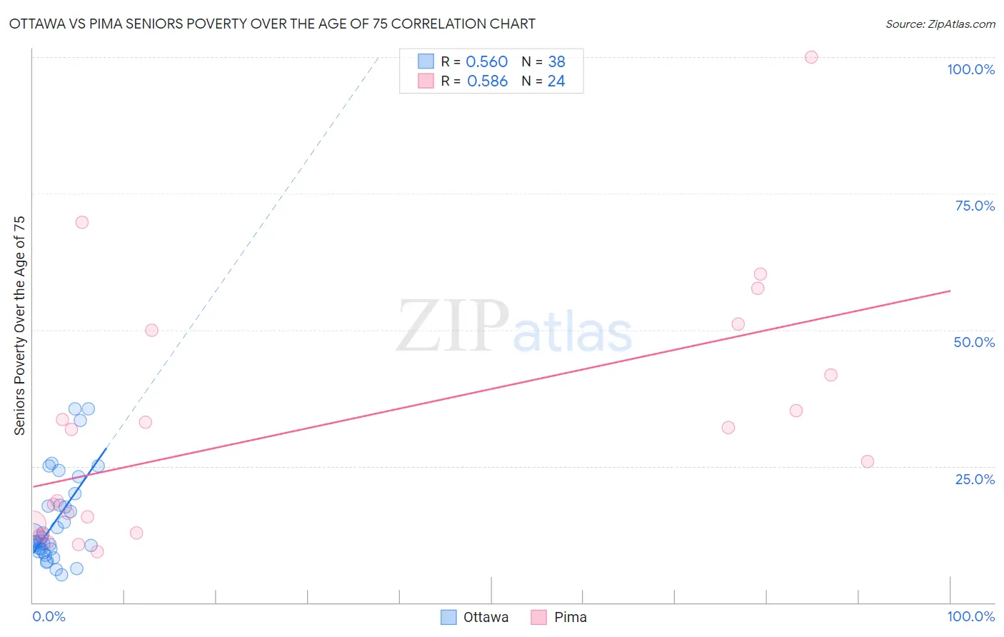 Ottawa vs Pima Seniors Poverty Over the Age of 75