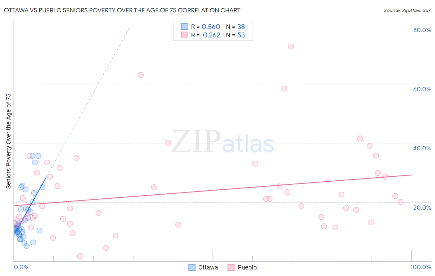 Ottawa vs Pueblo Seniors Poverty Over the Age of 75