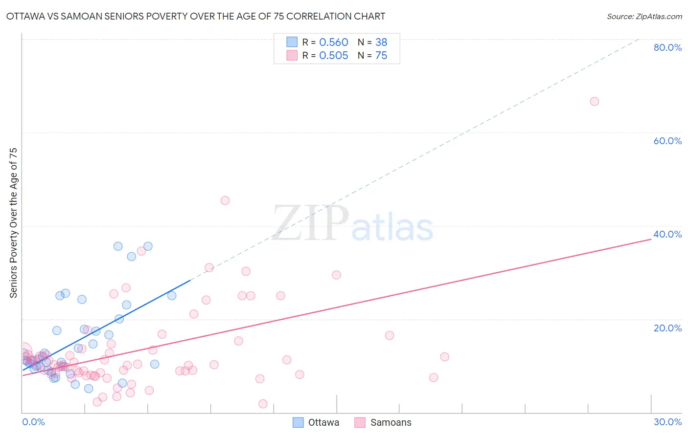 Ottawa vs Samoan Seniors Poverty Over the Age of 75