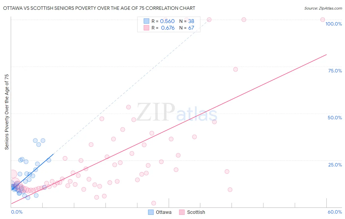 Ottawa vs Scottish Seniors Poverty Over the Age of 75