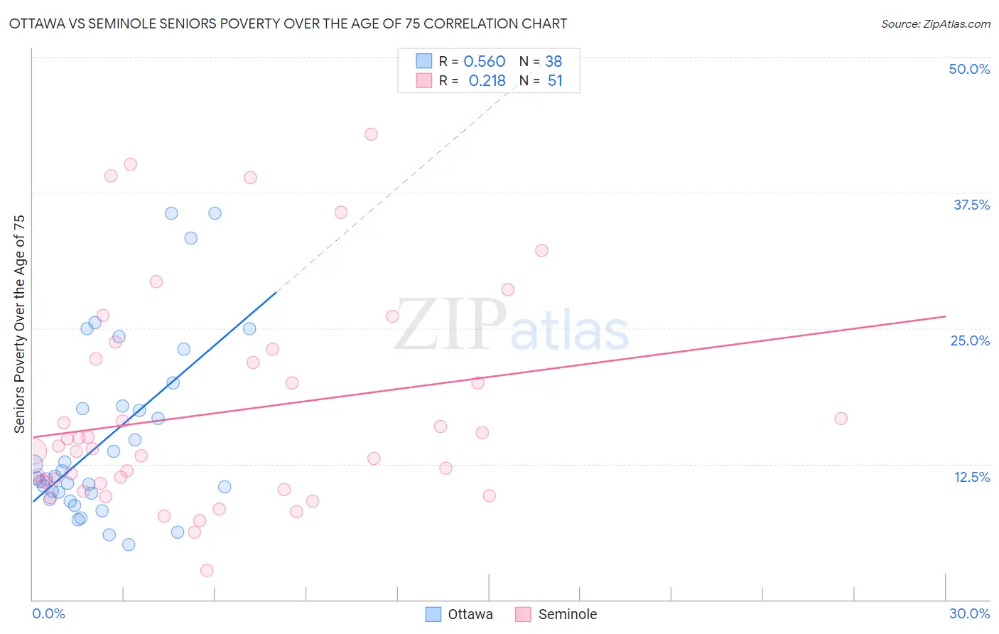 Ottawa vs Seminole Seniors Poverty Over the Age of 75