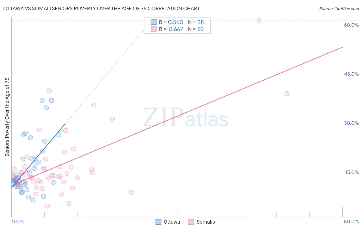 Ottawa vs Somali Seniors Poverty Over the Age of 75