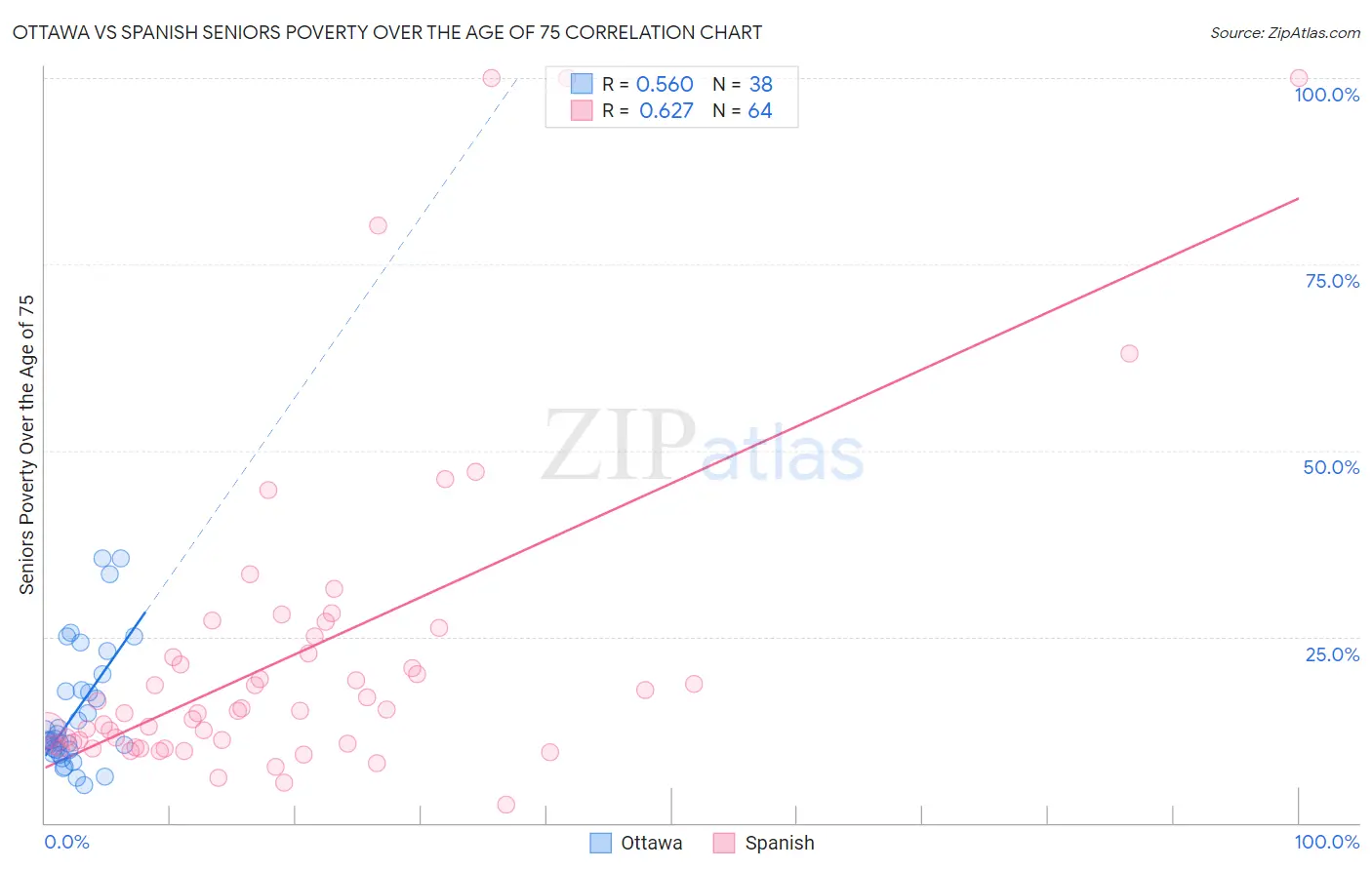 Ottawa vs Spanish Seniors Poverty Over the Age of 75