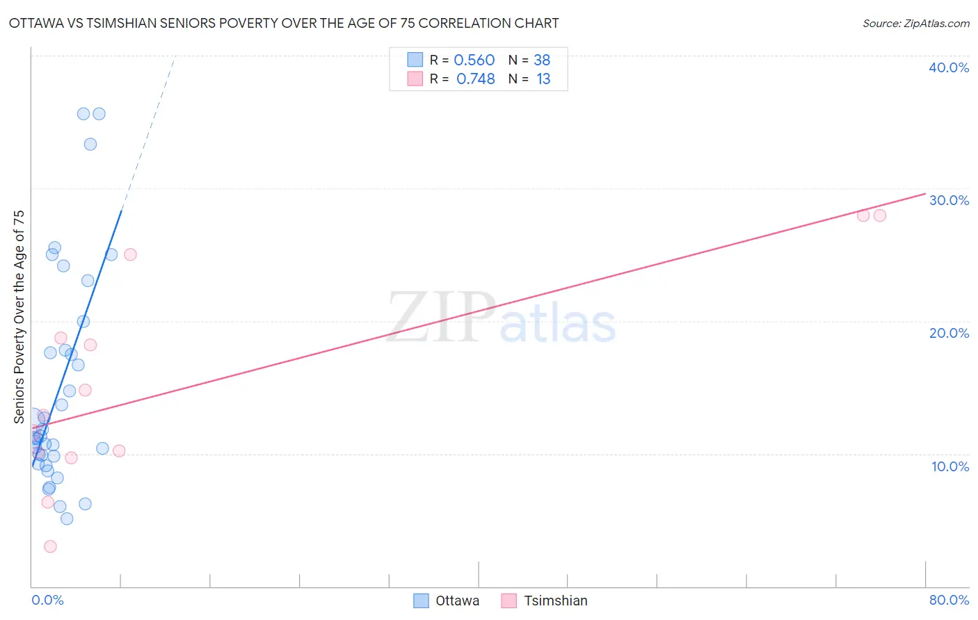 Ottawa vs Tsimshian Seniors Poverty Over the Age of 75