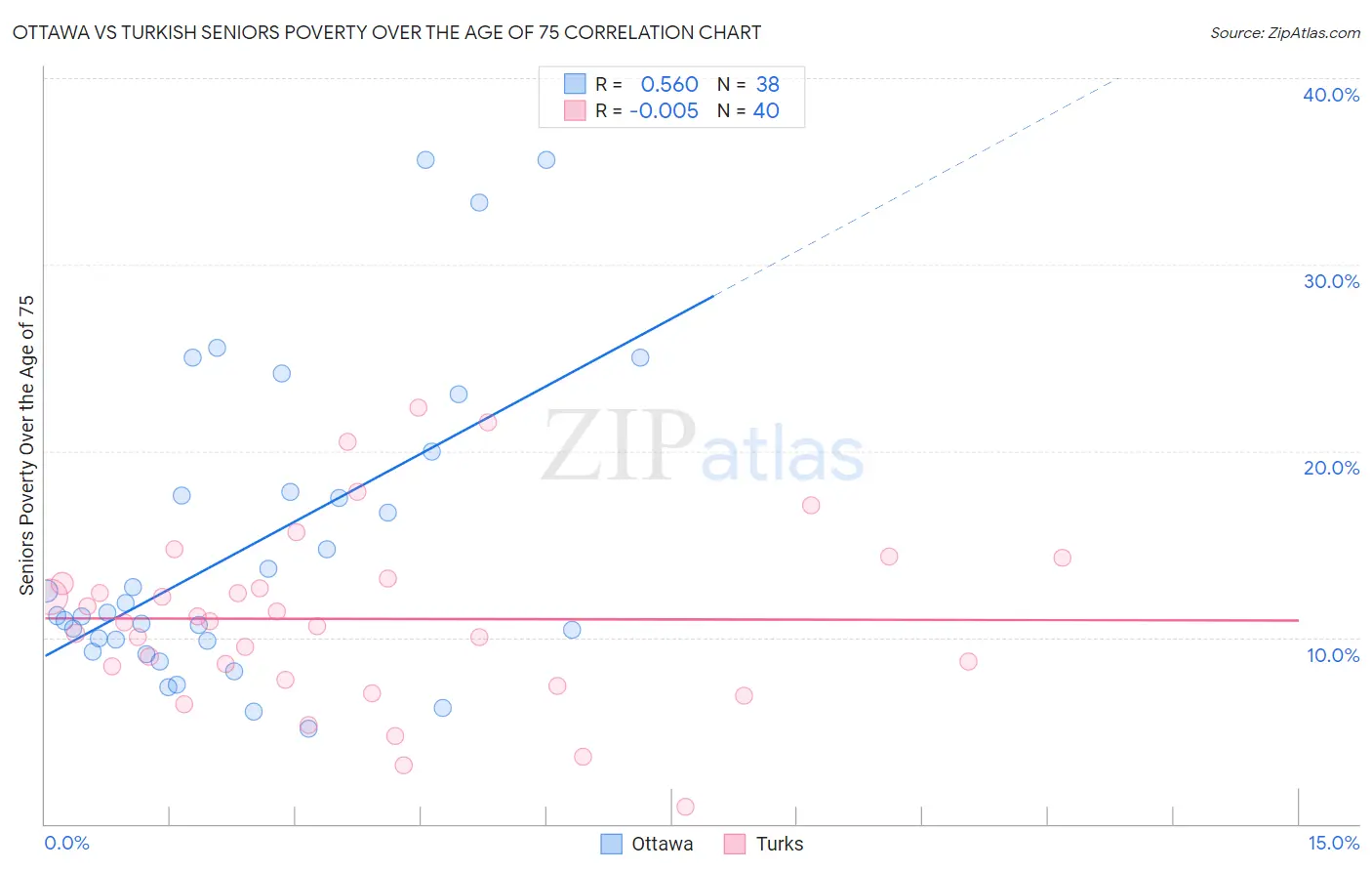 Ottawa vs Turkish Seniors Poverty Over the Age of 75