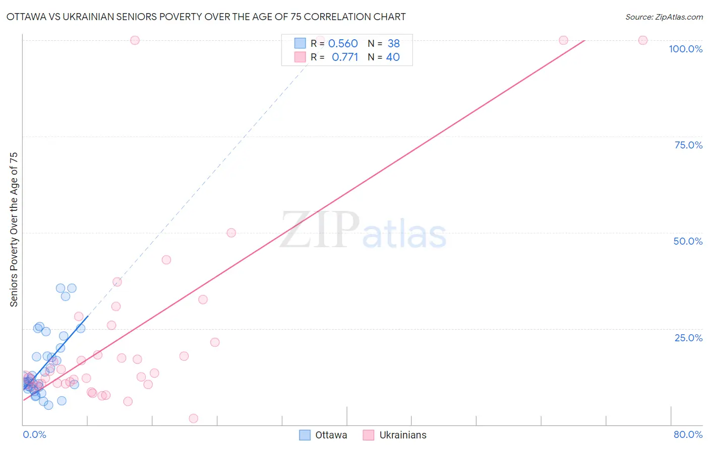 Ottawa vs Ukrainian Seniors Poverty Over the Age of 75