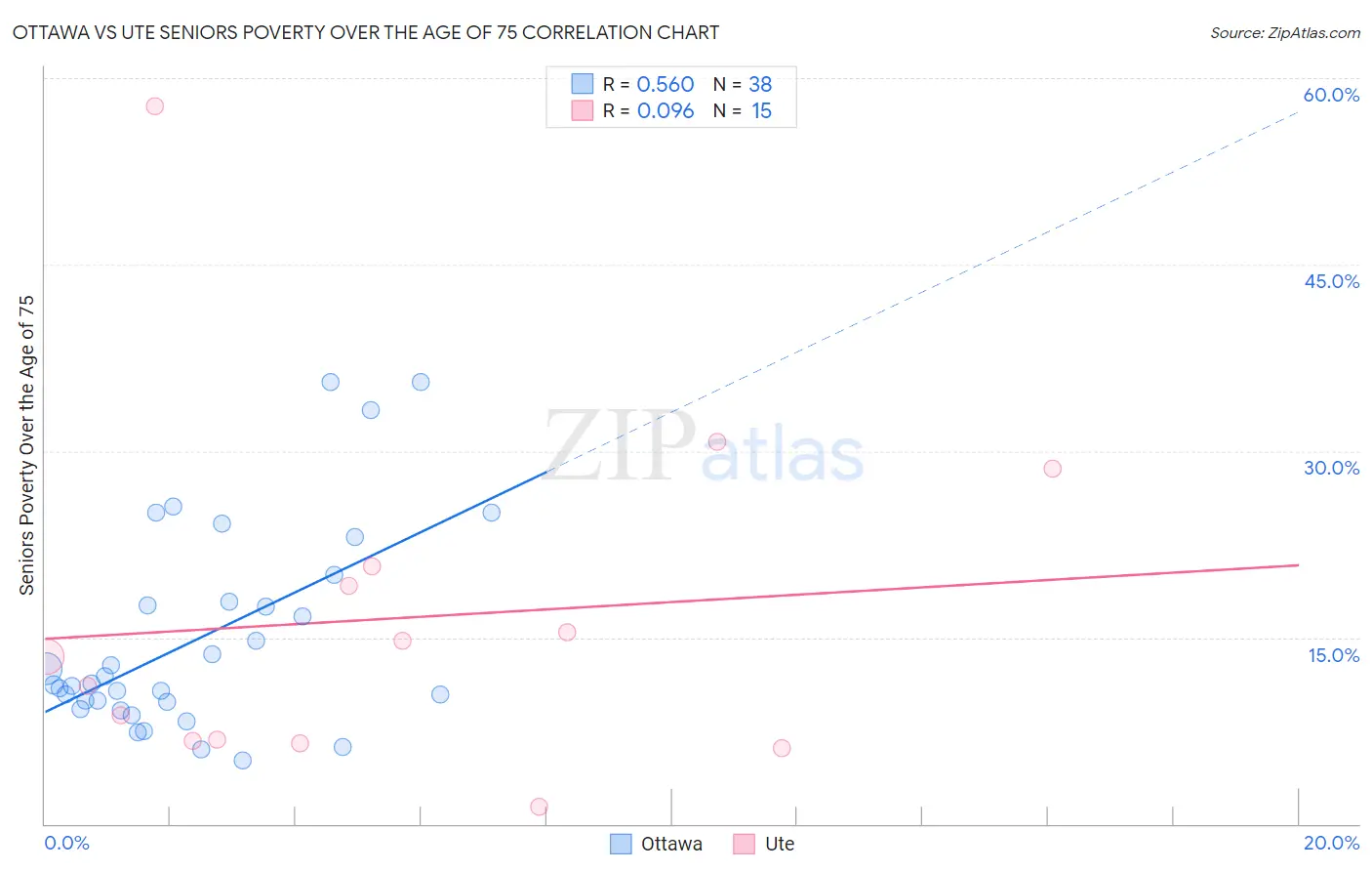 Ottawa vs Ute Seniors Poverty Over the Age of 75