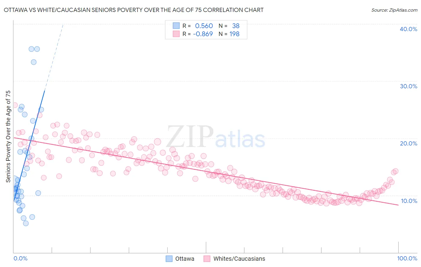 Ottawa vs White/Caucasian Seniors Poverty Over the Age of 75