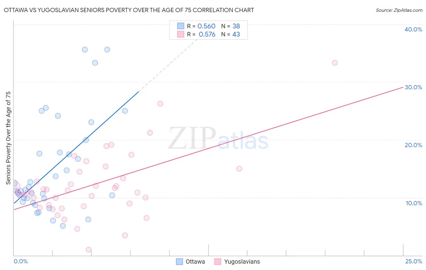 Ottawa vs Yugoslavian Seniors Poverty Over the Age of 75