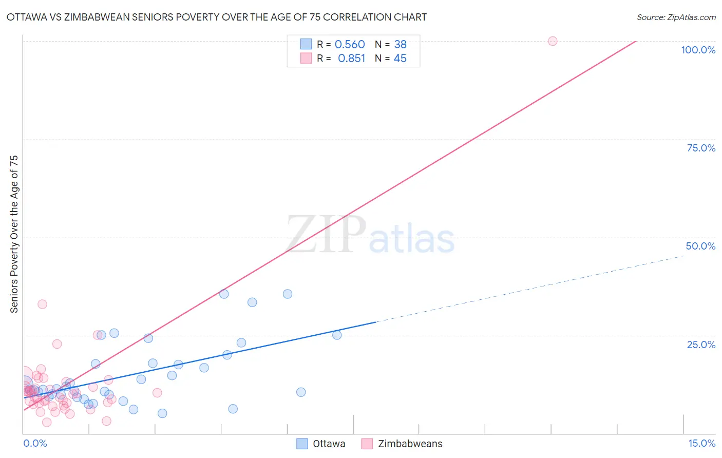 Ottawa vs Zimbabwean Seniors Poverty Over the Age of 75