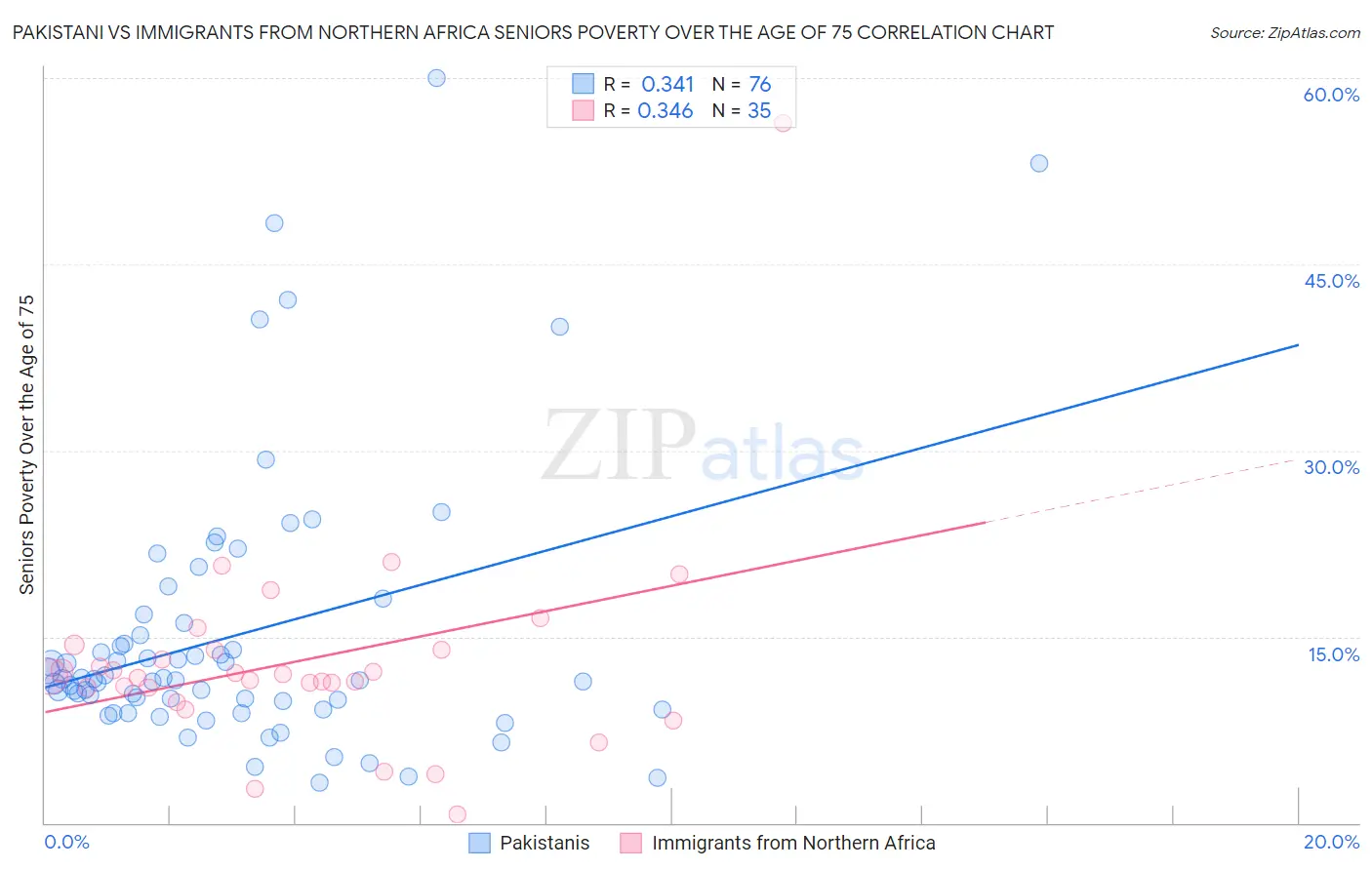 Pakistani vs Immigrants from Northern Africa Seniors Poverty Over the Age of 75