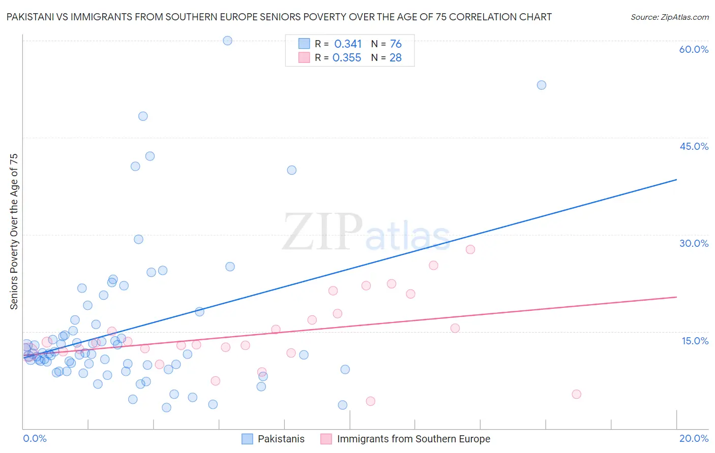 Pakistani vs Immigrants from Southern Europe Seniors Poverty Over the Age of 75