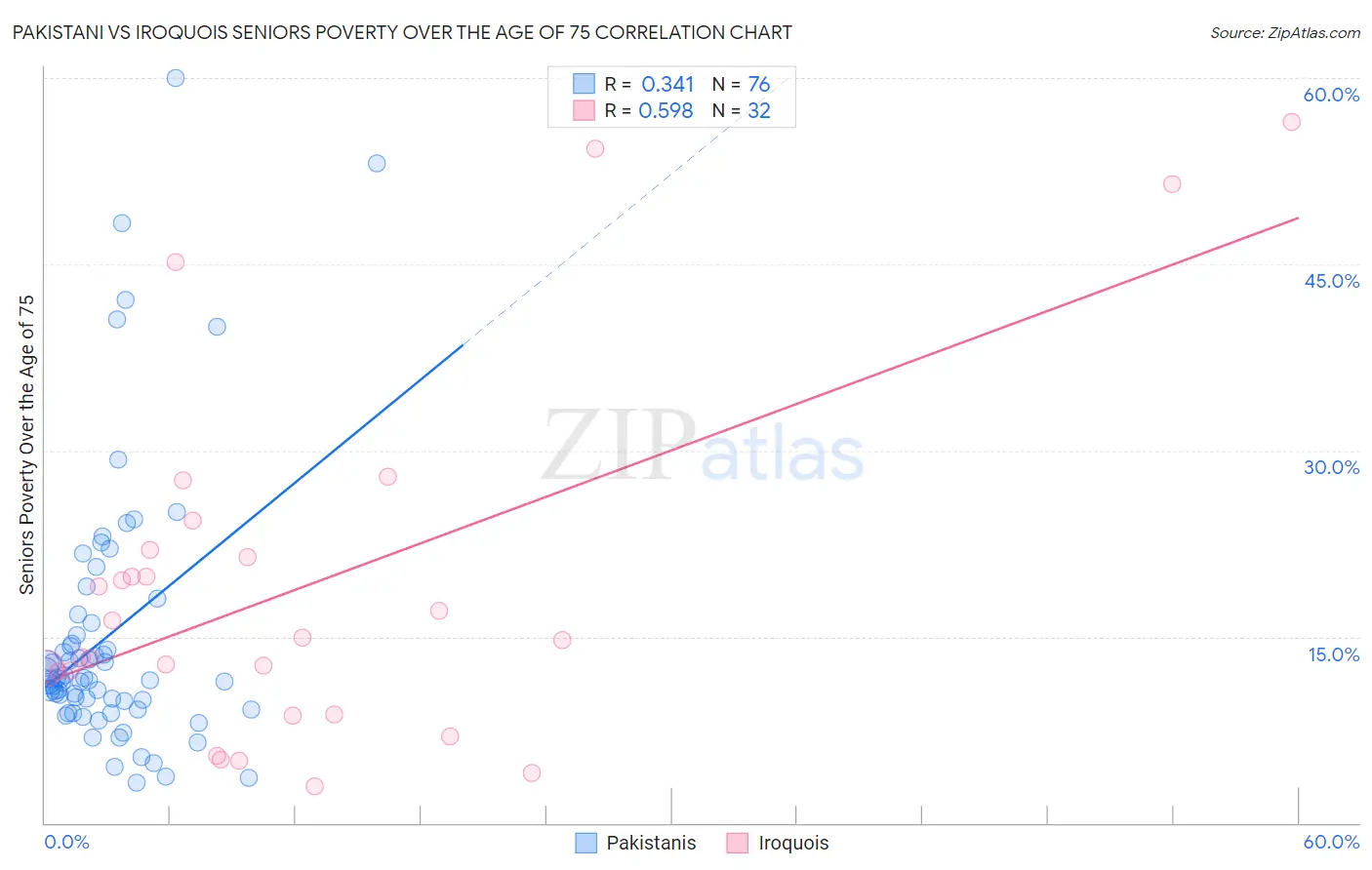 Pakistani vs Iroquois Seniors Poverty Over the Age of 75