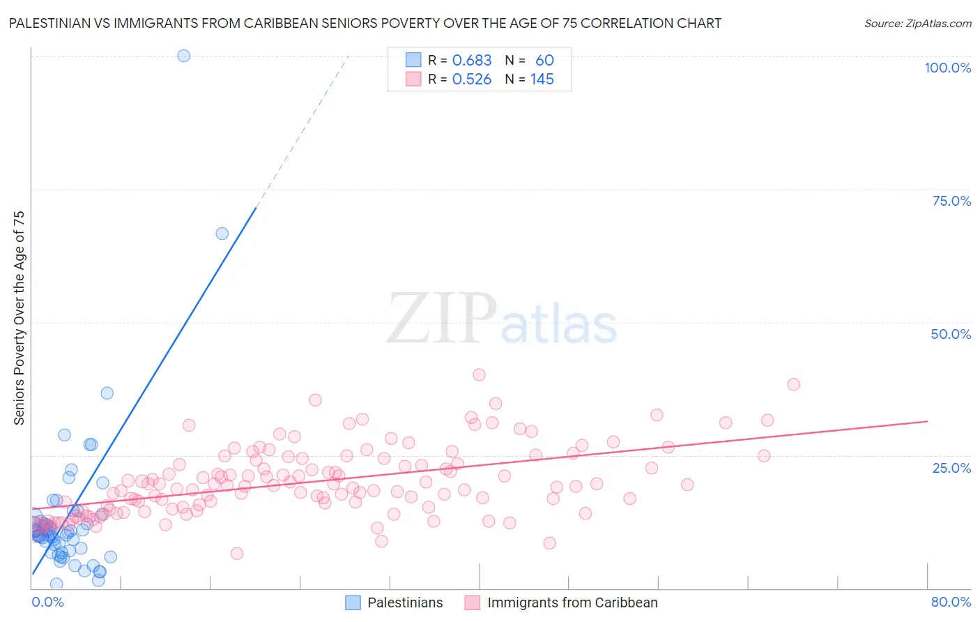 Palestinian vs Immigrants from Caribbean Seniors Poverty Over the Age of 75