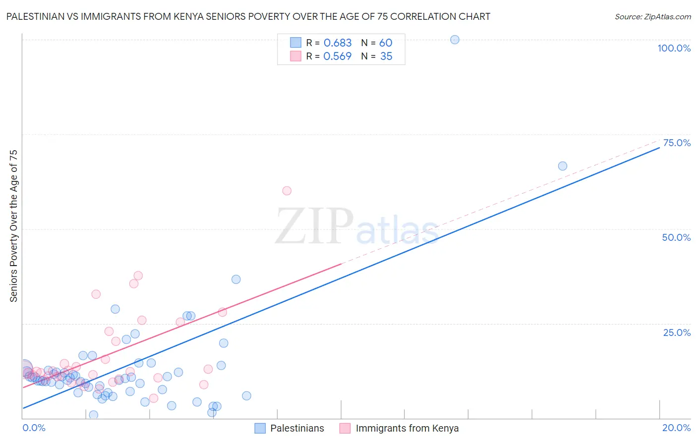 Palestinian vs Immigrants from Kenya Seniors Poverty Over the Age of 75