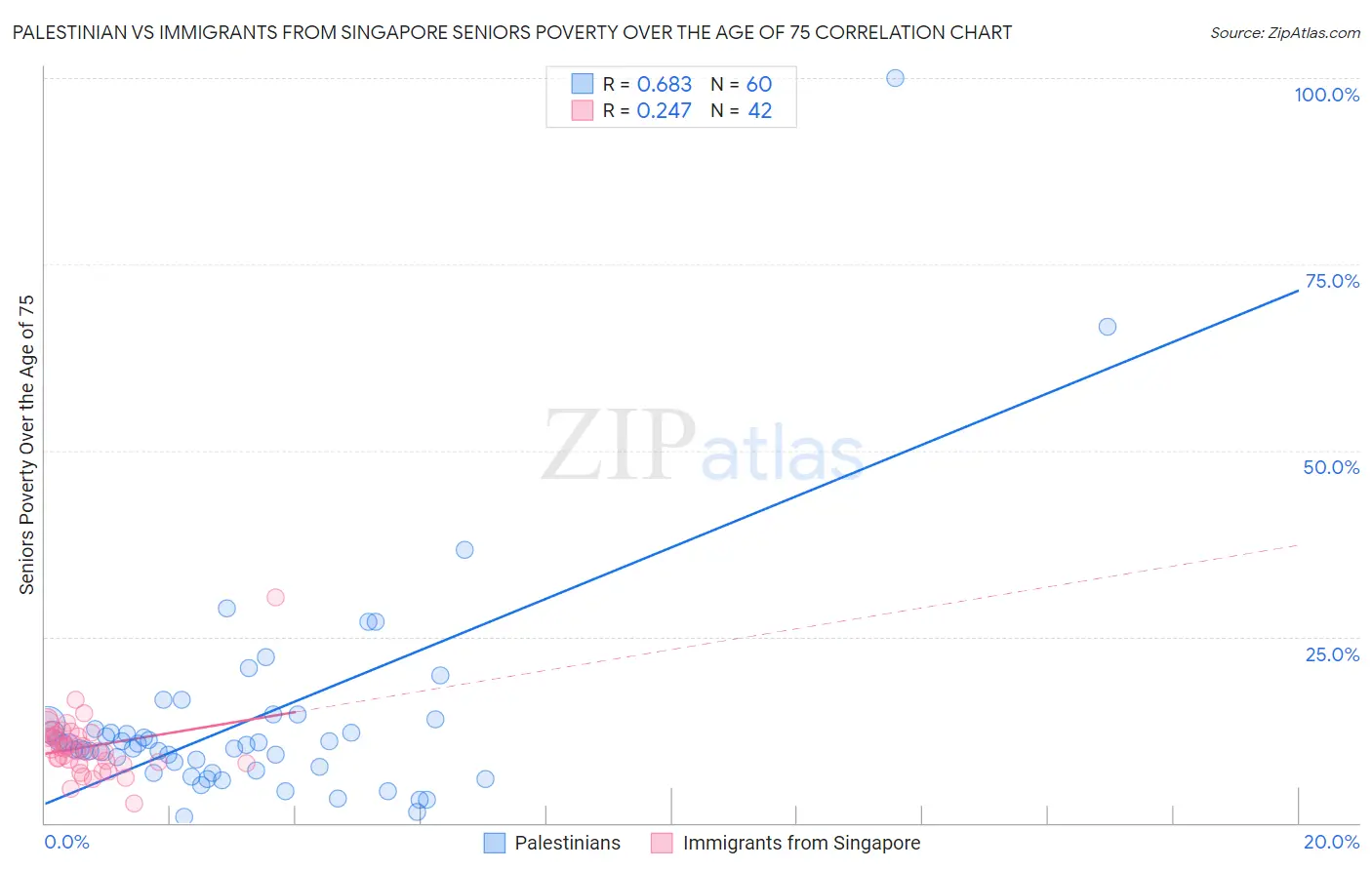 Palestinian vs Immigrants from Singapore Seniors Poverty Over the Age of 75