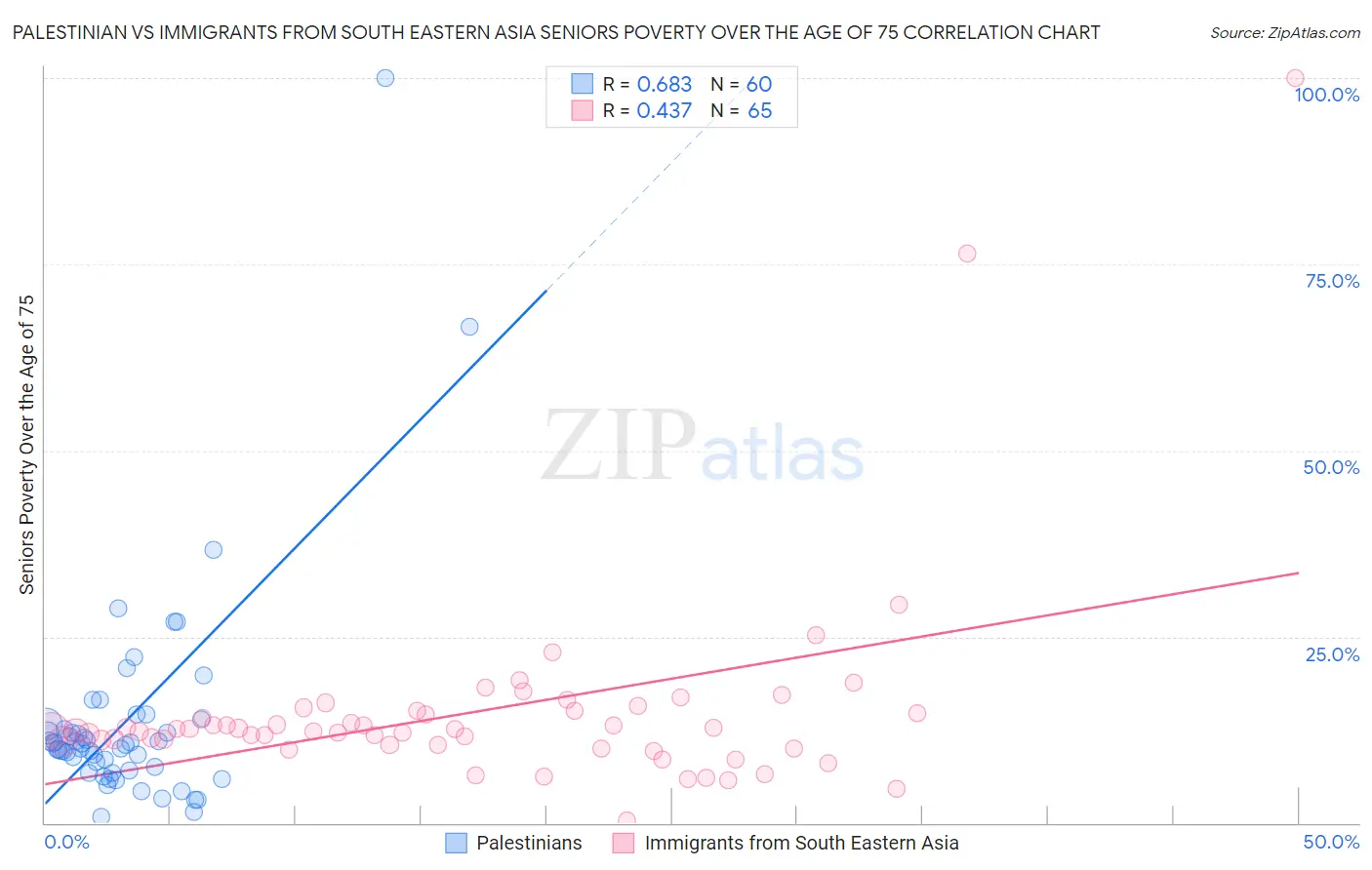 Palestinian vs Immigrants from South Eastern Asia Seniors Poverty Over the Age of 75