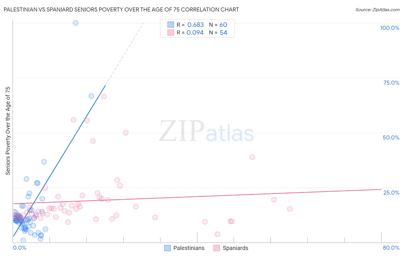 Palestinian vs Spaniard Seniors Poverty Over the Age of 75