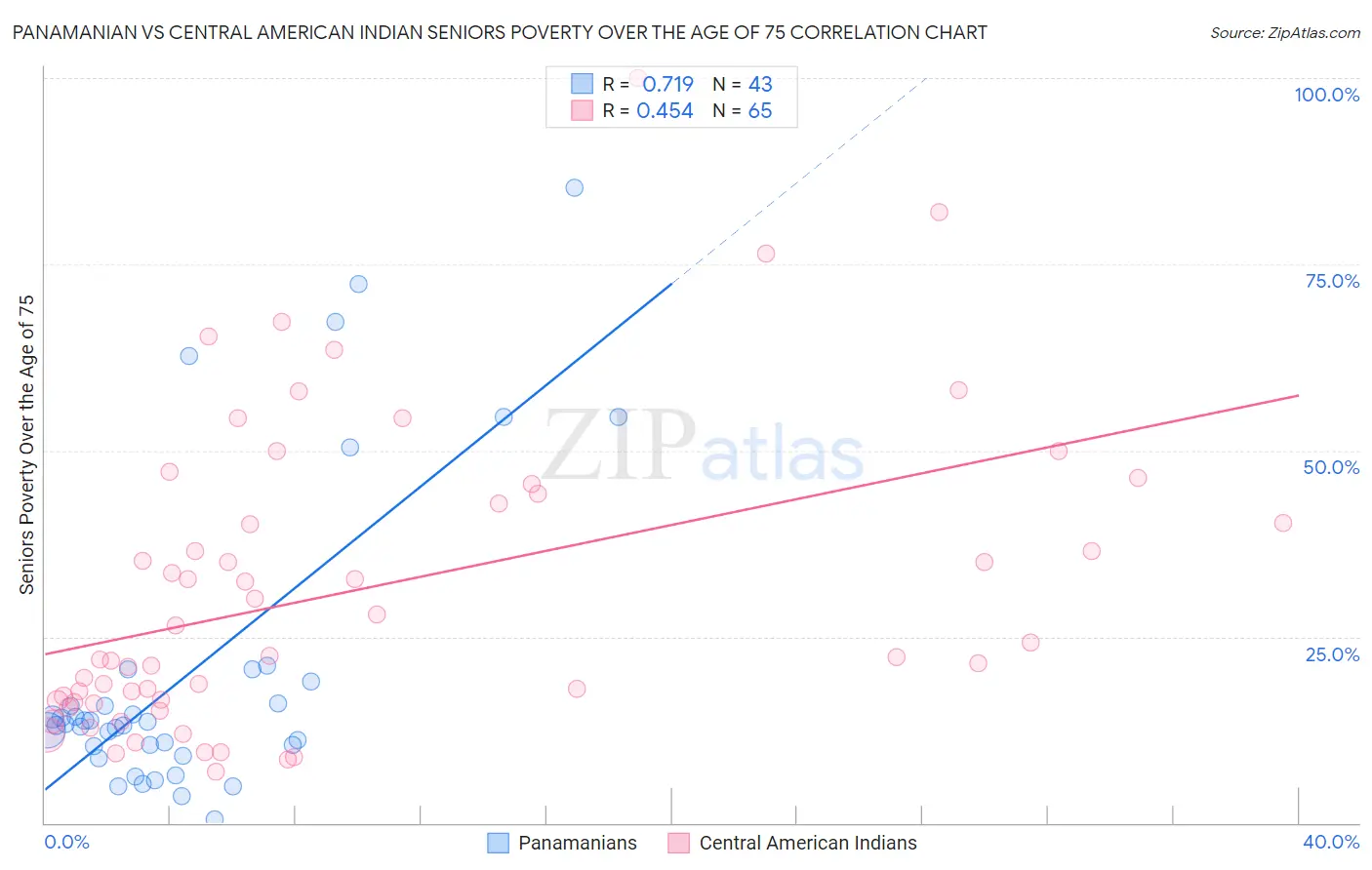 Panamanian vs Central American Indian Seniors Poverty Over the Age of 75