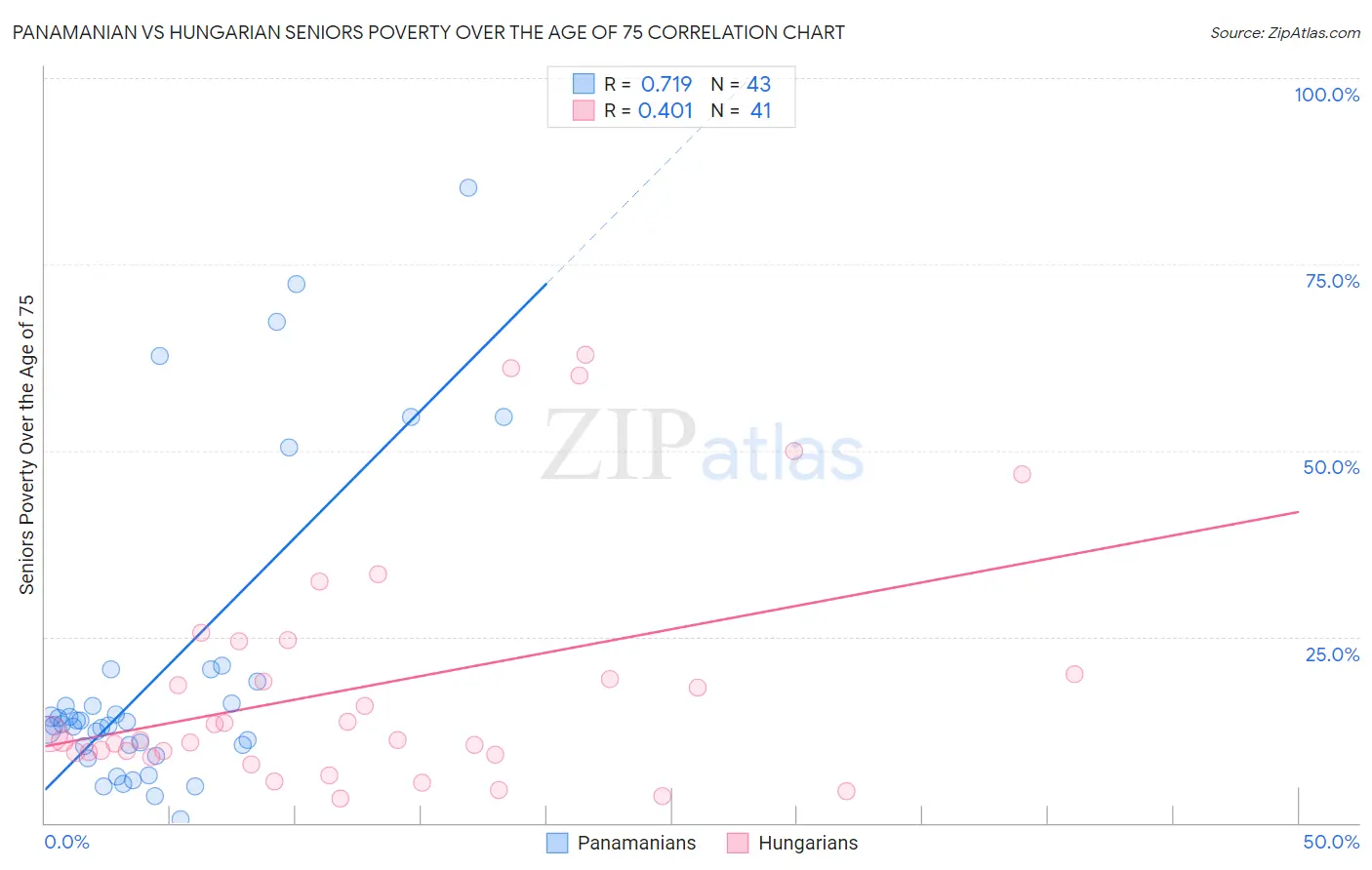 Panamanian vs Hungarian Seniors Poverty Over the Age of 75
