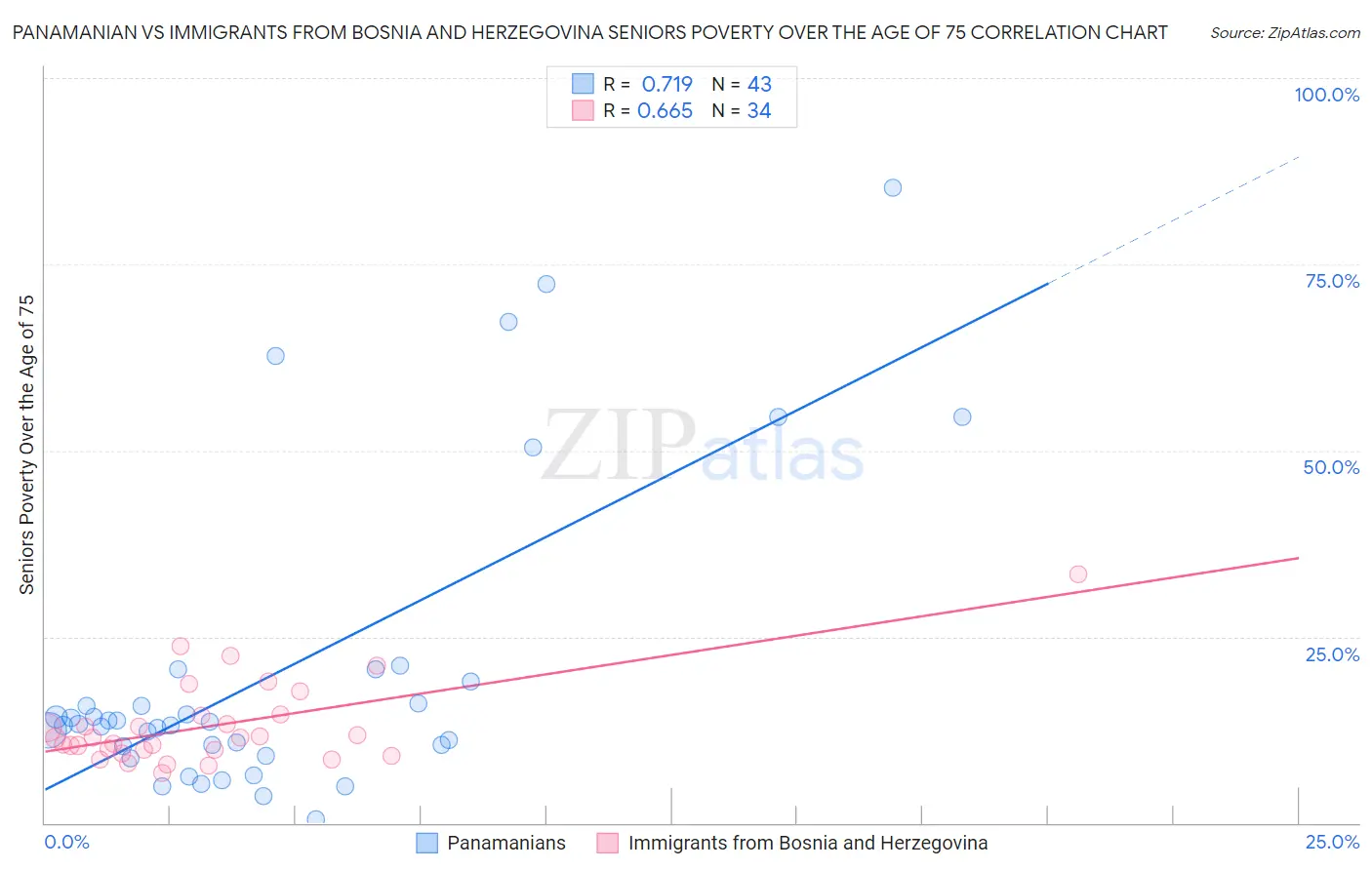 Panamanian vs Immigrants from Bosnia and Herzegovina Seniors Poverty Over the Age of 75