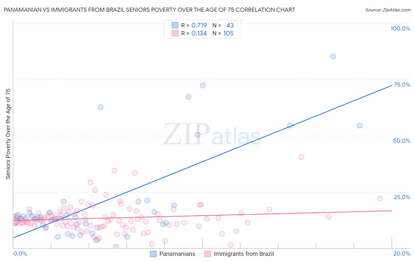 Panamanian vs Immigrants from Brazil Seniors Poverty Over the Age of 75