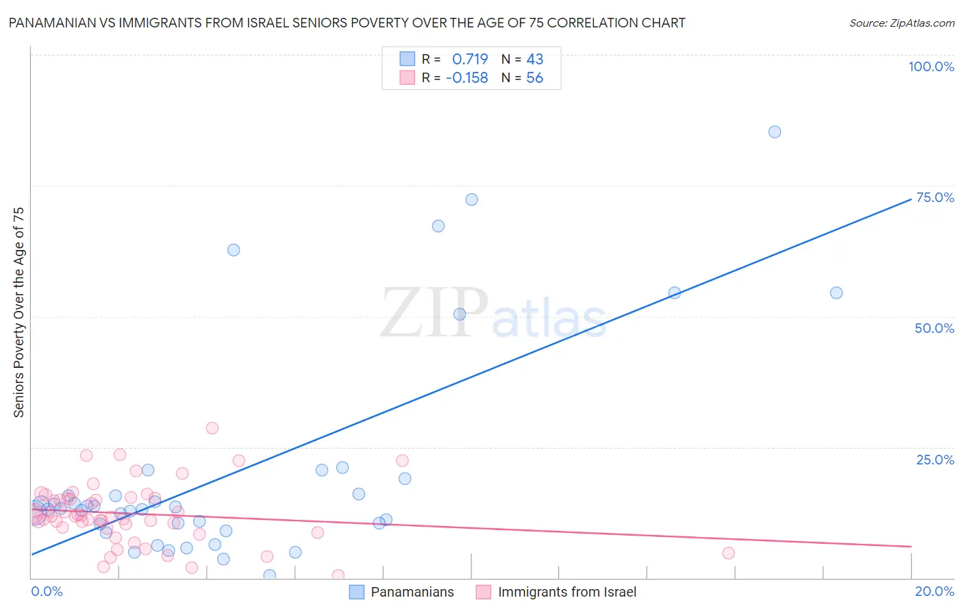 Panamanian vs Immigrants from Israel Seniors Poverty Over the Age of 75